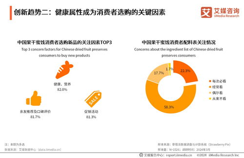 2024年中國果干蜜餞行業(yè)創(chuàng)新趨勢與消費者洞察分析